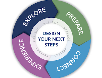 Career Decision. Explore, prepare, connect, experience.